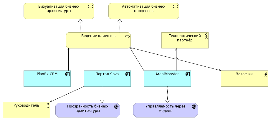 Карта сервисов